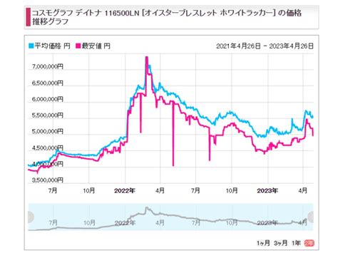 rolex デイトナ 価格|デイトナ価格相場・推移 .